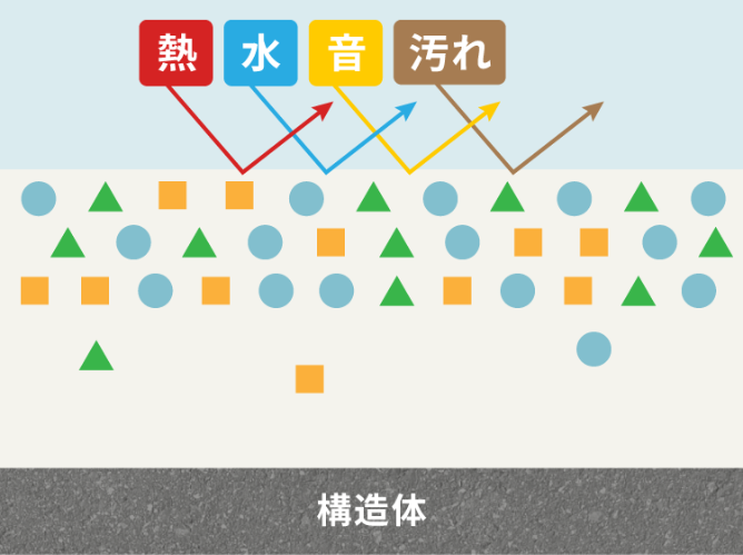 乾燥後 熱・水・音・汚れをシャットアウト