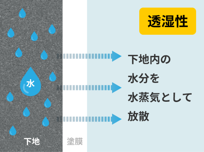 下地内の水分を水蒸気として放散