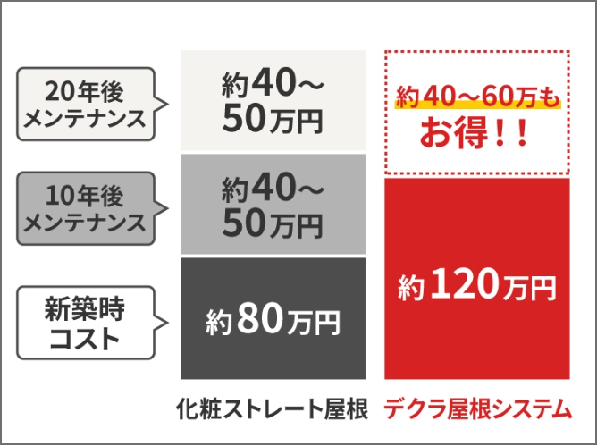 ランニングコスト比較 デクラ屋根システムは化粧ストレート屋根より約40～60万もお得!!