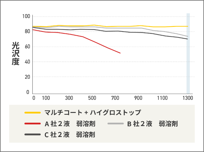 マルチコート+ハイグロストップは高い光沢度を維持