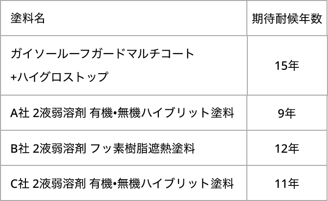 ガイソールーフガードマルチコート+ハイグロストップの期待耐候年数は15年